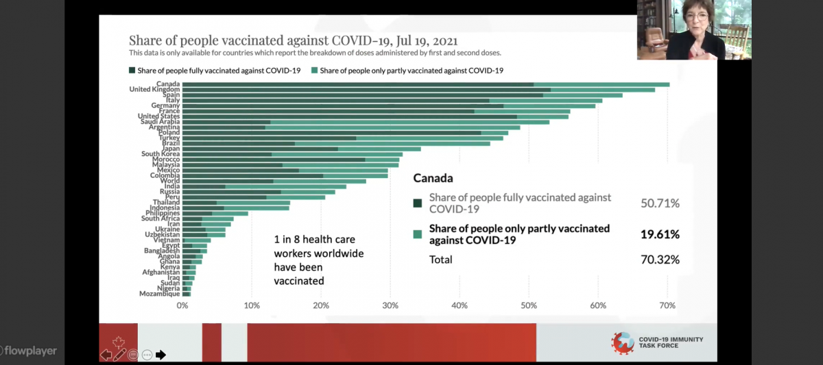 Global COVID-19 vaccination chart July 2021 and Dr. Catherine Hankins pictured