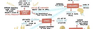 Infographic by Shazmeen Omar illustrating concepts from "The Road to Equitable Vaccinations for COVID-19 in Global Settings" panel discussion